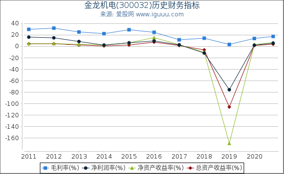 金龙机电(300032)股东权益比率、固定资产比率等历史财务指标图