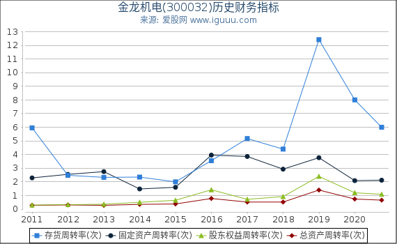 金龙机电(300032)股东权益比率、固定资产比率等历史财务指标图