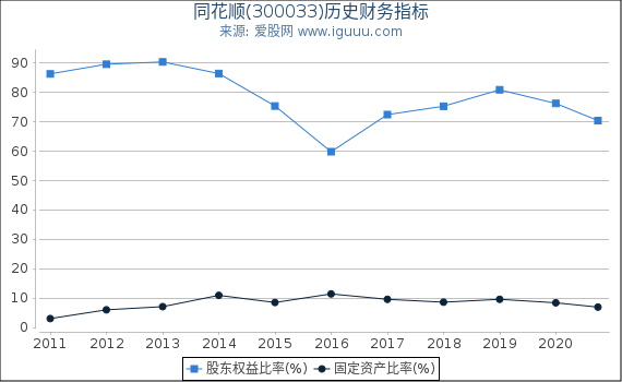 同花顺(300033)股东权益比率、固定资产比率等历史财务指标图