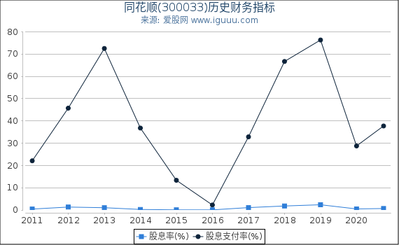 同花顺(300033)股东权益比率、固定资产比率等历史财务指标图