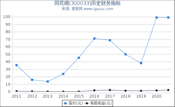 同花顺(300033)股东权益比率、固定资产比率等历史财务指标图