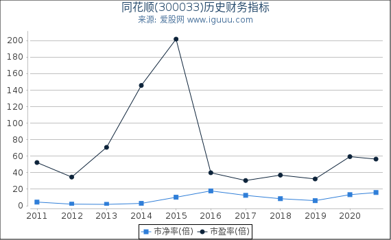 同花顺(300033)股东权益比率、固定资产比率等历史财务指标图