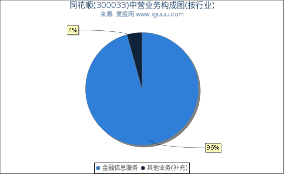 同花顺(300033)主营业务构成图（按行业）