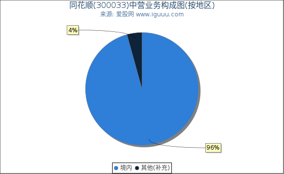 同花顺(300033)主营业务构成图（按地区）