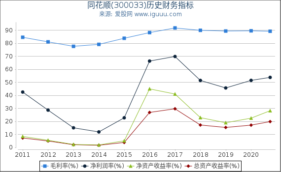 同花顺(300033)股东权益比率、固定资产比率等历史财务指标图