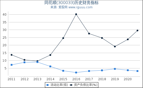 同花顺(300033)股东权益比率、固定资产比率等历史财务指标图