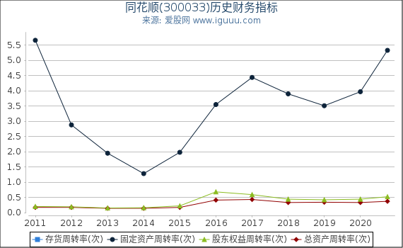 同花顺(300033)股东权益比率、固定资产比率等历史财务指标图