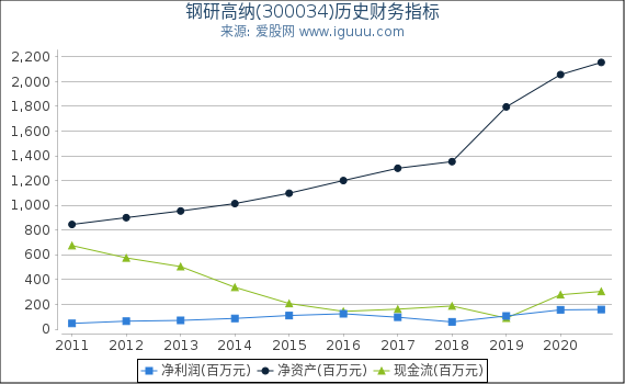 钢研高纳(300034)股东权益比率、固定资产比率等历史财务指标图 钢研高纳(300034)股东权益比率、固定资产比率等历史财务指标图