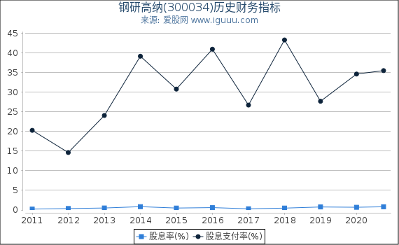钢研高纳(300034)股东权益比率、固定资产比率等历史财务指标图 钢研高纳(300034)股东权益比率、固定资产比率等历史财务指标图