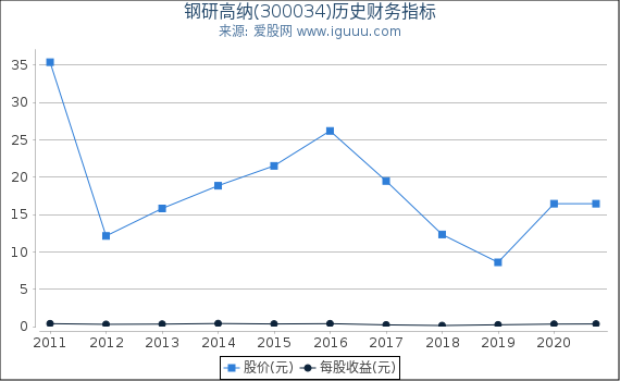 钢研高纳(300034)股东权益比率、固定资产比率等历史财务指标图 钢研高纳(300034)股东权益比率、固定资产比率等历史财务指标图