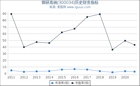 钢研高纳(300034)股东权益比率、固定资产比率等历史财务指标图 钢研高纳(300034)股东权益比率、固定资产比率等历史财务指标图