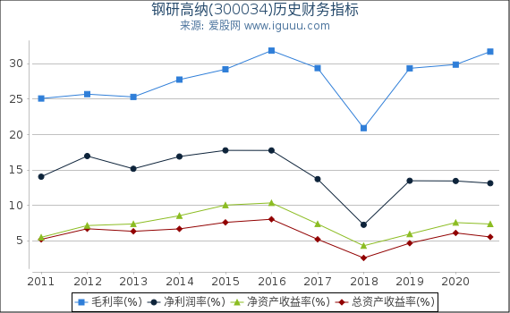 钢研高纳(300034)股东权益比率、固定资产比率等历史财务指标图 钢研高纳(300034)股东权益比率、固定资产比率等历史财务指标图