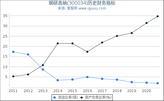 钢研高纳(300034)股东权益比率、固定资产比率等历史财务指标图 钢研高纳(300034)股东权益比率、固定资产比率等历史财务指标图
