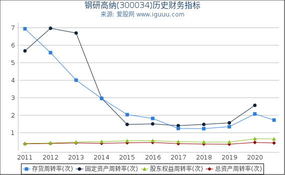 钢研高纳(300034)股东权益比率、固定资产比率等历史财务指标图 钢研高纳(300034)股东权益比率、固定资产比率等历史财务指标图