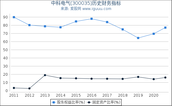中科电气(300035)股东权益比率、固定资产比率等历史财务指标图 中科电气(300035)股东权益比率、固定资产比率等历史财务指标图