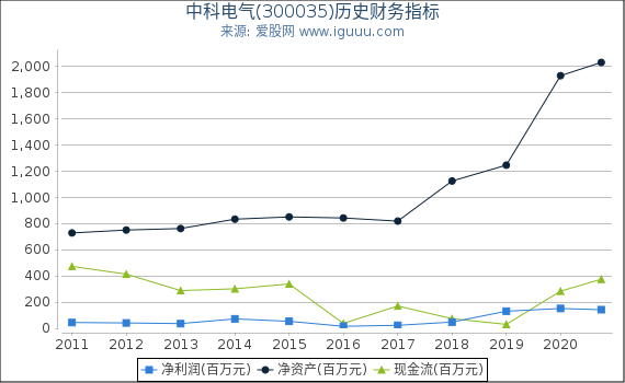 中科电气(300035)股东权益比率、固定资产比率等历史财务指标图 中科电气(300035)股东权益比率、固定资产比率等历史财务指标图