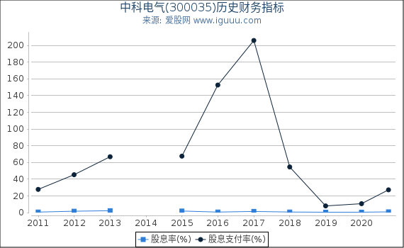 中科电气(300035)股东权益比率、固定资产比率等历史财务指标图 中科电气(300035)股东权益比率、固定资产比率等历史财务指标图