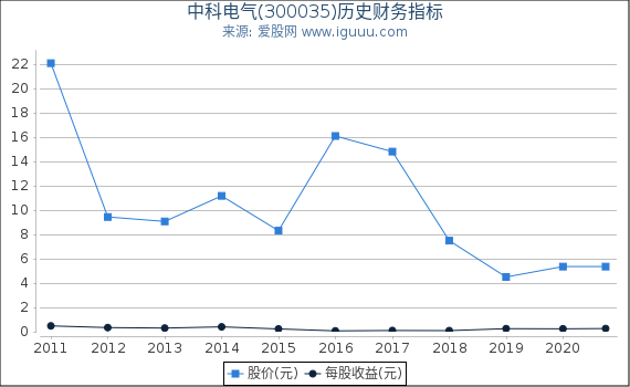 中科电气(300035)股东权益比率、固定资产比率等历史财务指标图 中科电气(300035)股东权益比率、固定资产比率等历史财务指标图