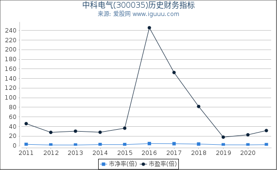 中科电气(300035)股东权益比率、固定资产比率等历史财务指标图 中科电气(300035)股东权益比率、固定资产比率等历史财务指标图