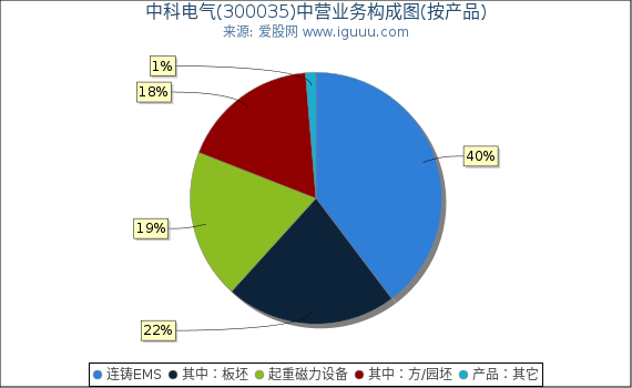 中科电气(300035)主营业务构成图（按产品）
