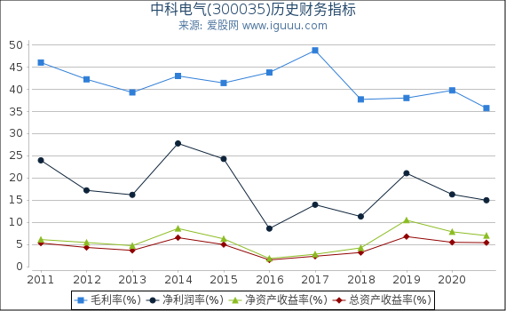 中科电气(300035)股东权益比率、固定资产比率等历史财务指标图 中科电气(300035)股东权益比率、固定资产比率等历史财务指标图