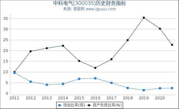 中科电气(300035)股东权益比率、固定资产比率等历史财务指标图 中科电气(300035)股东权益比率、固定资产比率等历史财务指标图