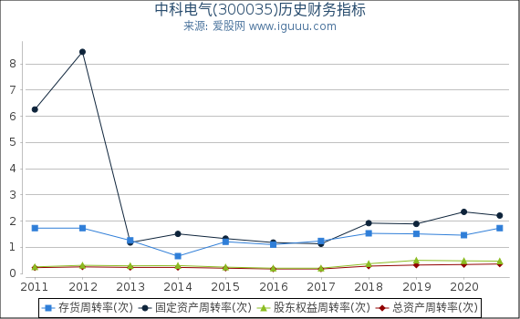 中科电气(300035)股东权益比率、固定资产比率等历史财务指标图 中科电气(300035)股东权益比率、固定资产比率等历史财务指标图