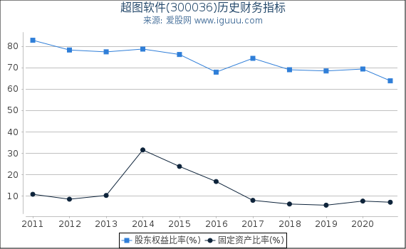 超图软件(300036)股东权益比率、固定资产比率等历史财务指标图 超图软件(300036)股东权益比率、固定资产比率等历史财务指标图