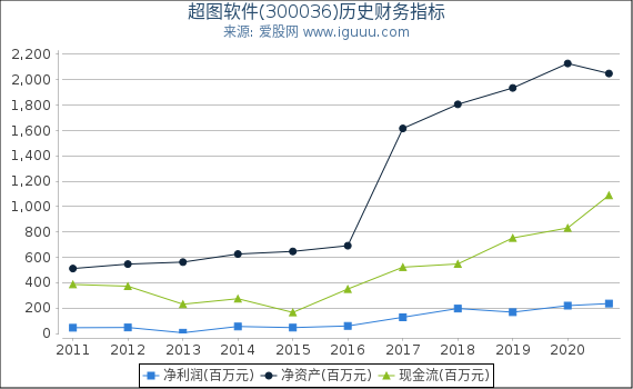 超图软件(300036)股东权益比率、固定资产比率等历史财务指标图 超图软件(300036)股东权益比率、固定资产比率等历史财务指标图