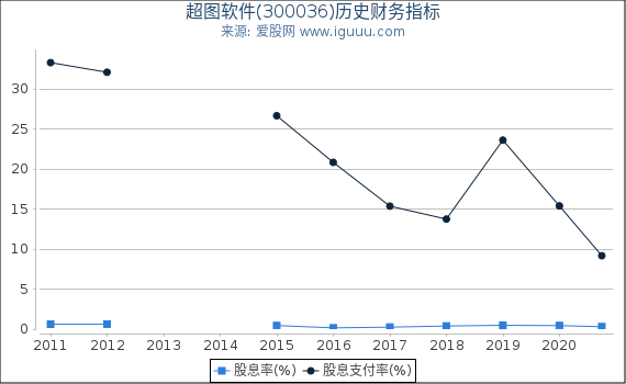 超图软件(300036)股东权益比率、固定资产比率等历史财务指标图 超图软件(300036)股东权益比率、固定资产比率等历史财务指标图