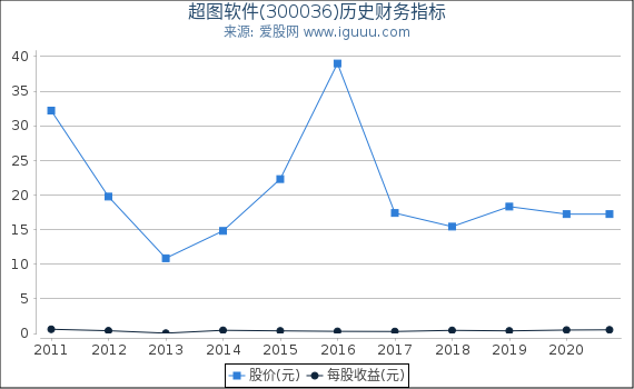 超图软件(300036)股东权益比率、固定资产比率等历史财务指标图 超图软件(300036)股东权益比率、固定资产比率等历史财务指标图