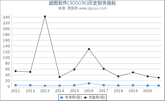 超图软件(300036)股东权益比率、固定资产比率等历史财务指标图 超图软件(300036)股东权益比率、固定资产比率等历史财务指标图