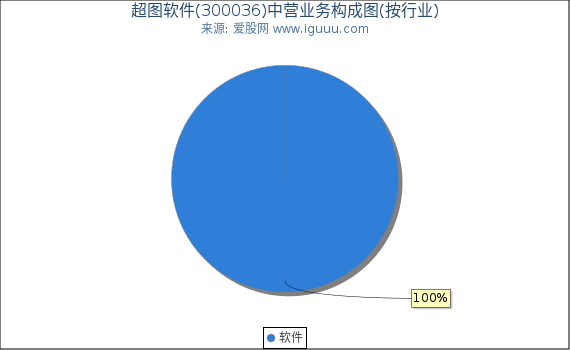 超图软件(300036)主营业务构成图(按行业) 超图软件(300036)主营业务构成图(按行业)