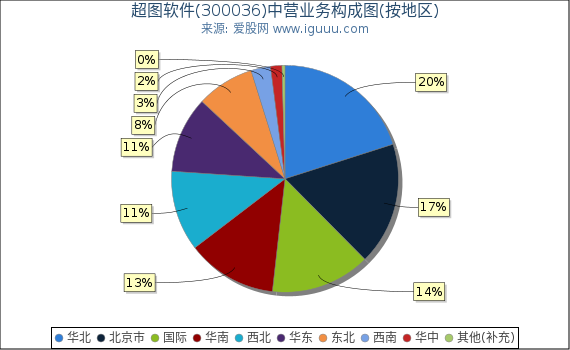 超图软件(300036)主营业务构成图(按地区) 超图软件(300036)主营业务构成图(按地区)