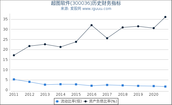 超图软件(300036)股东权益比率、固定资产比率等历史财务指标图 超图软件(300036)股东权益比率、固定资产比率等历史财务指标图