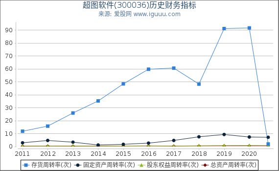 超图软件(300036)股东权益比率、固定资产比率等历史财务指标图 超图软件(300036)股东权益比率、固定资产比率等历史财务指标图