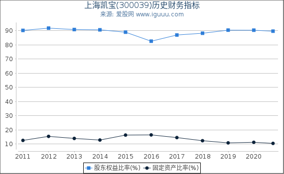上海凯宝(300039)股东权益比率、固定资产比率等历史财务指标图 上海凯宝(300039)股东权益比率、固定资产比率等历史财务指标图