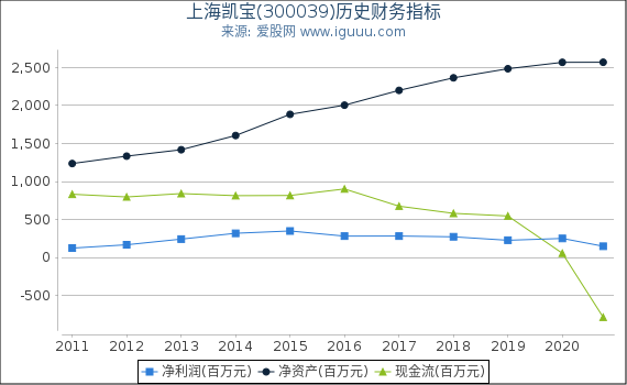 上海凯宝(300039)股东权益比率、固定资产比率等历史财务指标图 上海凯宝(300039)股东权益比率、固定资产比率等历史财务指标图