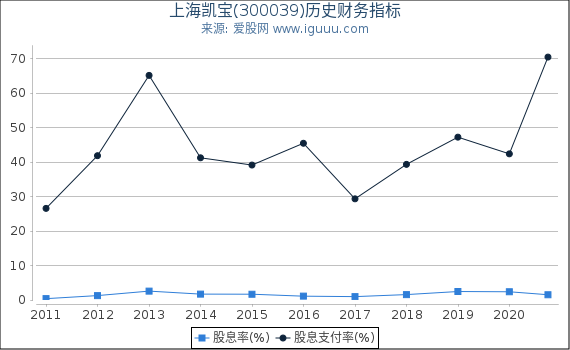 上海凯宝(300039)股东权益比率、固定资产比率等历史财务指标图 上海凯宝(300039)股东权益比率、固定资产比率等历史财务指标图
