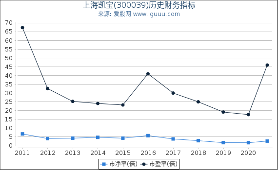 上海凯宝(300039)股东权益比率、固定资产比率等历史财务指标图 上海凯宝(300039)股东权益比率、固定资产比率等历史财务指标图