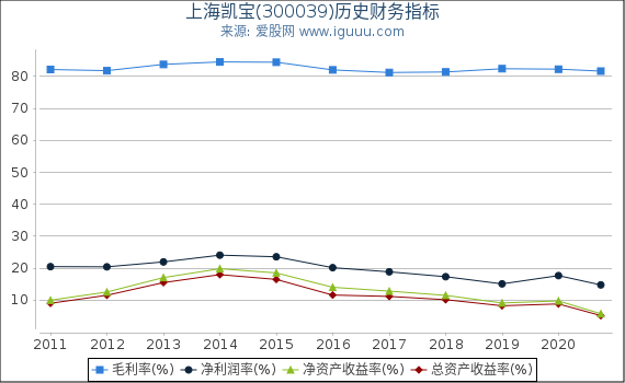 上海凯宝(300039)股东权益比率、固定资产比率等历史财务指标图 上海凯宝(300039)股东权益比率、固定资产比率等历史财务指标图