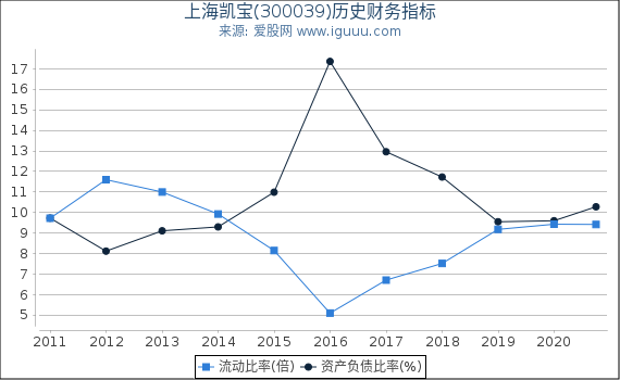 上海凯宝(300039)股东权益比率、固定资产比率等历史财务指标图 上海凯宝(300039)股东权益比率、固定资产比率等历史财务指标图