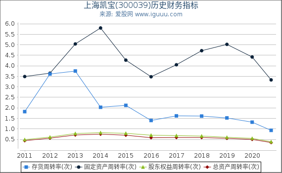 上海凯宝(300039)股东权益比率、固定资产比率等历史财务指标图 上海凯宝(300039)股东权益比率、固定资产比率等历史财务指标图