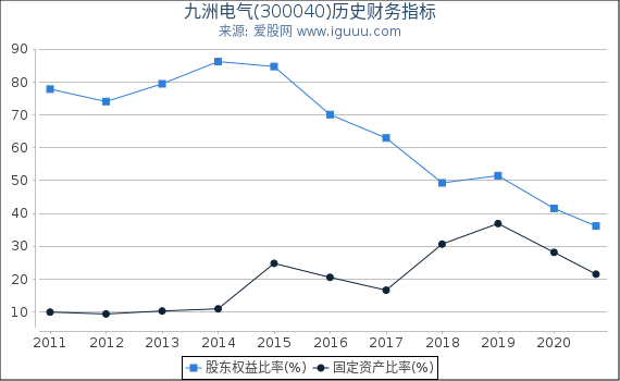 九洲电气(300040)股东权益比率、固定资产比率等历史财务指标图