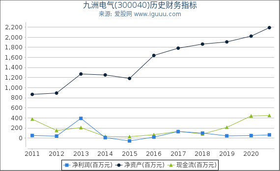 九洲电气(300040)股东权益比率、固定资产比率等历史财务指标图