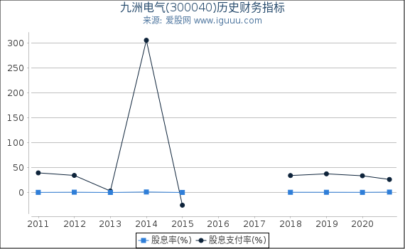 九洲电气(300040)股东权益比率、固定资产比率等历史财务指标图