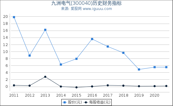 九洲电气(300040)股东权益比率、固定资产比率等历史财务指标图