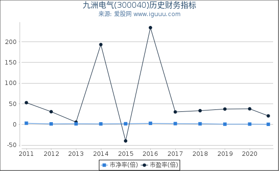 九洲电气(300040)股东权益比率、固定资产比率等历史财务指标图