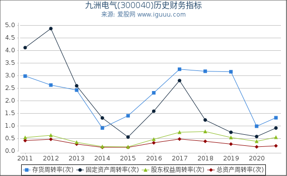 九洲电气(300040)股东权益比率、固定资产比率等历史财务指标图