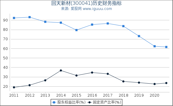 回天新材(300041)股东权益比率、固定资产比率等历史财务指标图 回天新材(300041)股东权益比率、固定资产比率等历史财务指标图